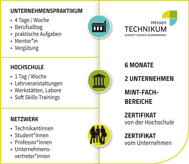 Hessen-Technikum: Schnupperstudium, Unternehmenspraktika, Netzwerk